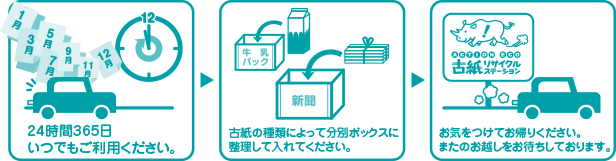 24時間365日 いつでもご利用ください。古紙の種類によって分別ボックスに整理して入れてください。お気をつけてお返りください。またのお越しをお待ちしております。